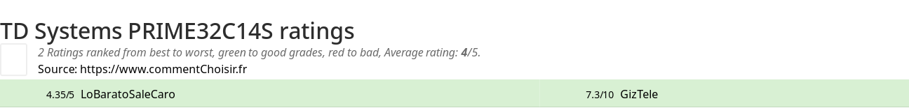 Ratings TD Systems PRIME32C14S