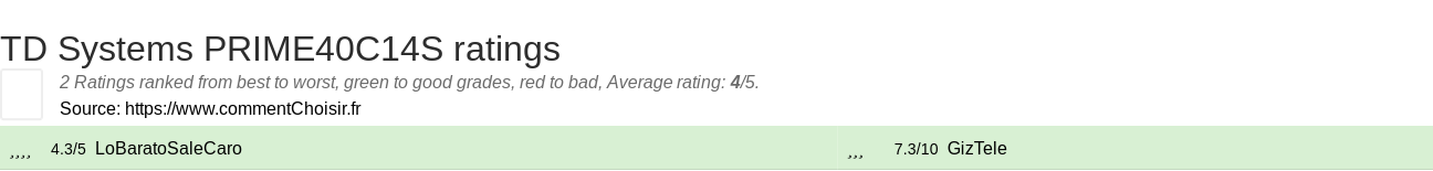 Ratings TD Systems PRIME40C14S