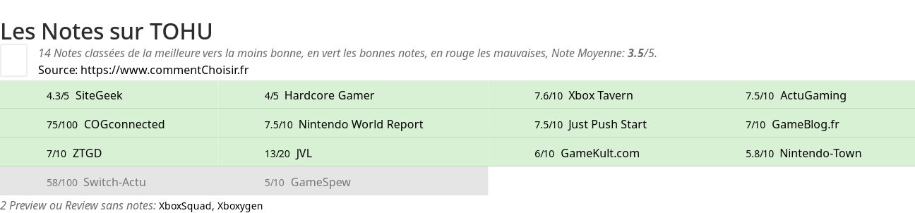 Ratings TOHU