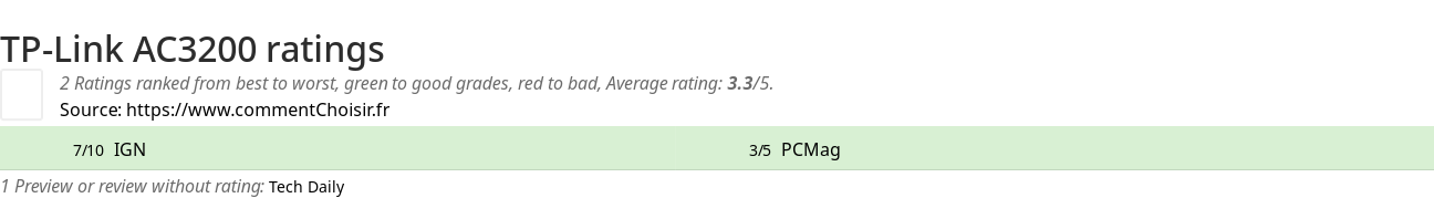 Ratings TP-Link AC3200