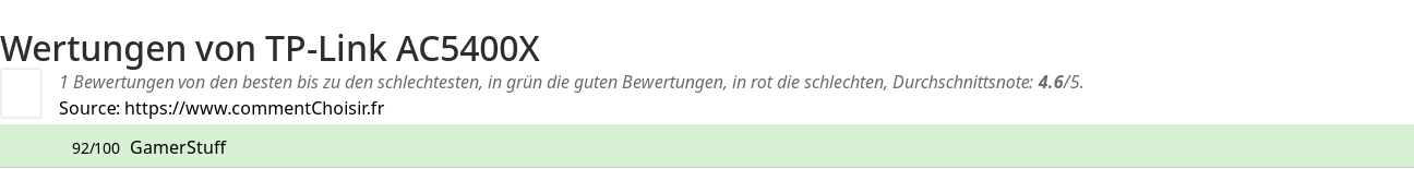 Ratings TP-Link AC5400X