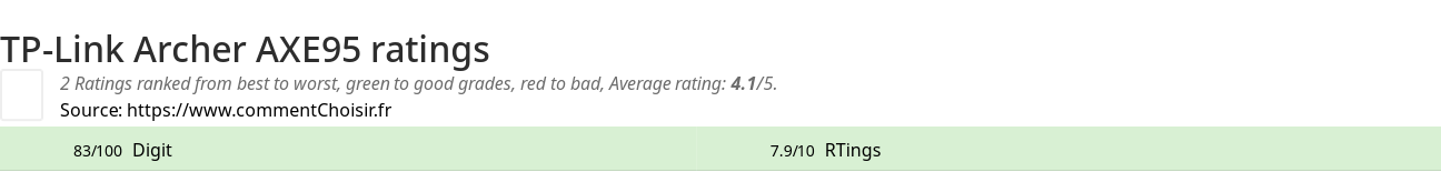 Ratings TP-Link Archer AXE95