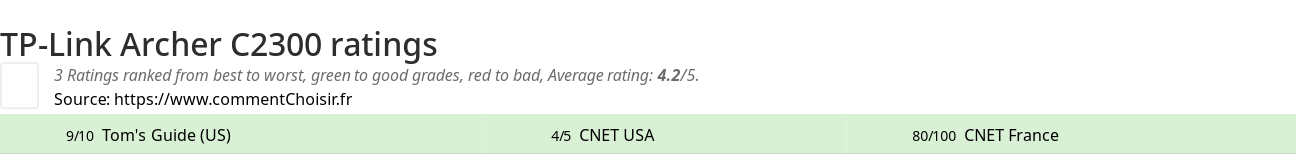 Ratings TP-Link Archer C2300