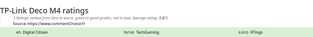 Ratings TP-Link Deco M4