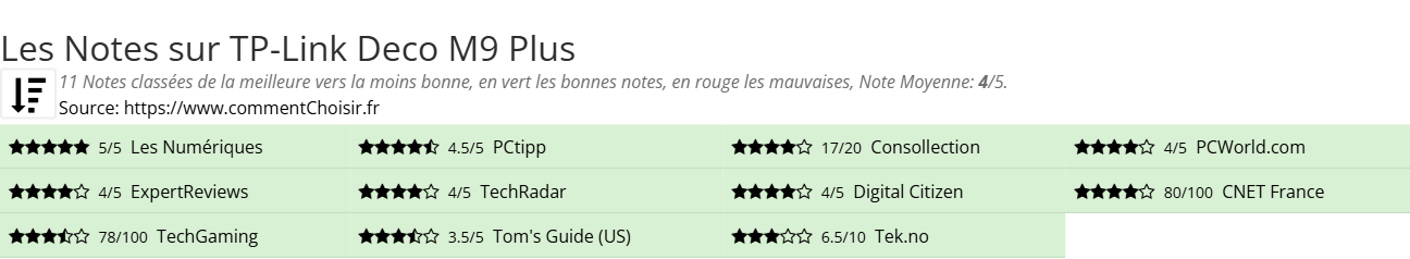 Ratings TP-Link Deco M9 Plus