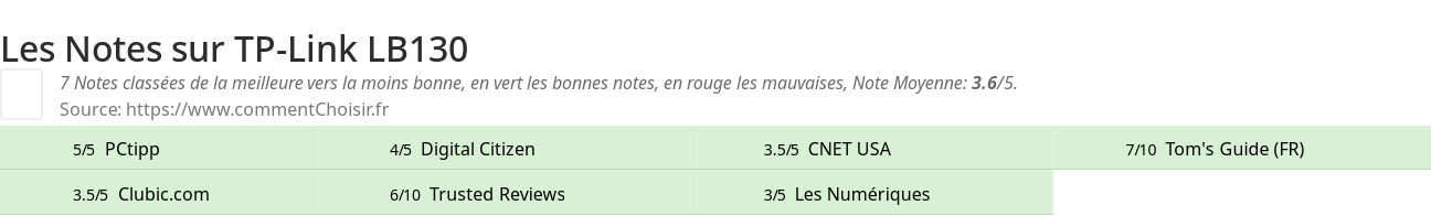 Ratings TP-Link LB130