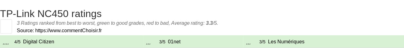 Ratings TP-Link NC450