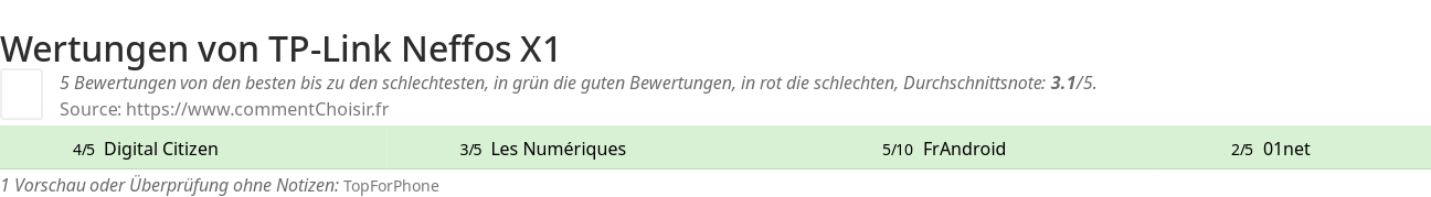 Ratings TP-Link Neffos X1