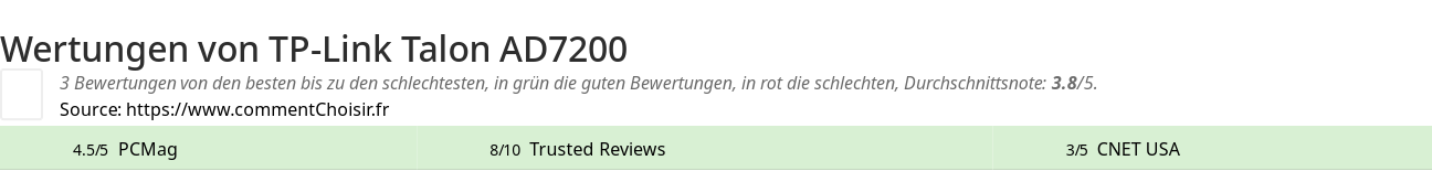 Ratings TP-Link Talon AD7200