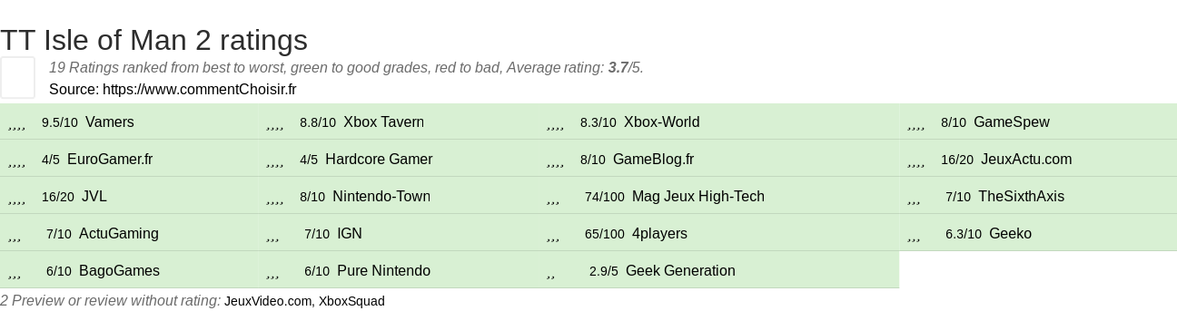 Ratings TT Isle of Man 2