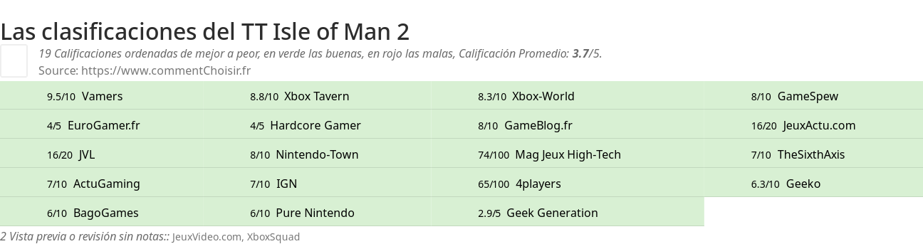 Ratings TT Isle of Man 2