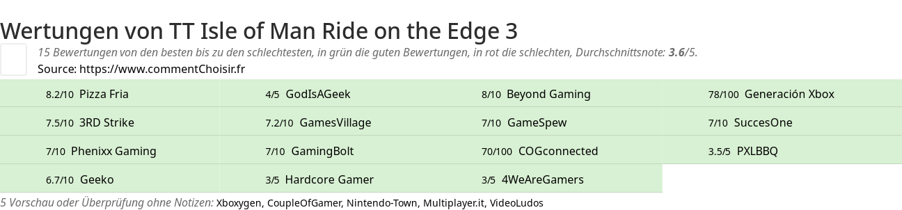 Ratings TT Isle of Man Ride on the Edge 3