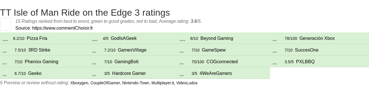 Ratings TT Isle of Man Ride on the Edge 3