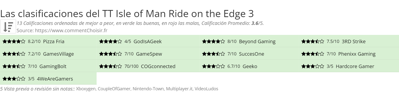Ratings TT Isle of Man Ride on the Edge 3