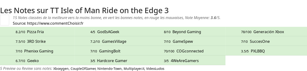 Ratings TT Isle of Man Ride on the Edge 3