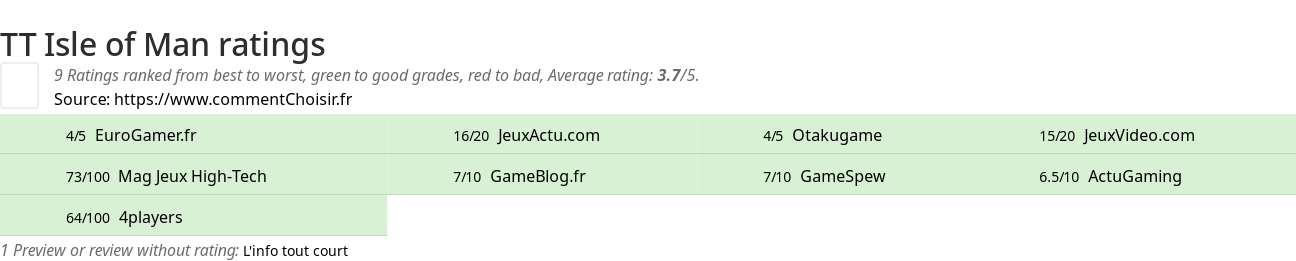 Ratings TT Isle of Man