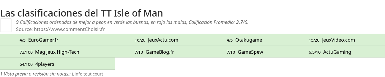 Ratings TT Isle of Man