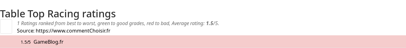 Ratings Table Top Racing