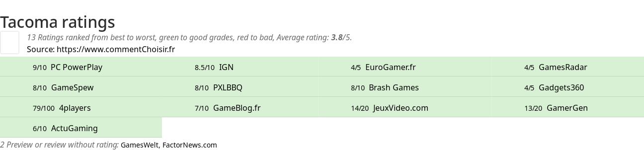 Ratings Tacoma