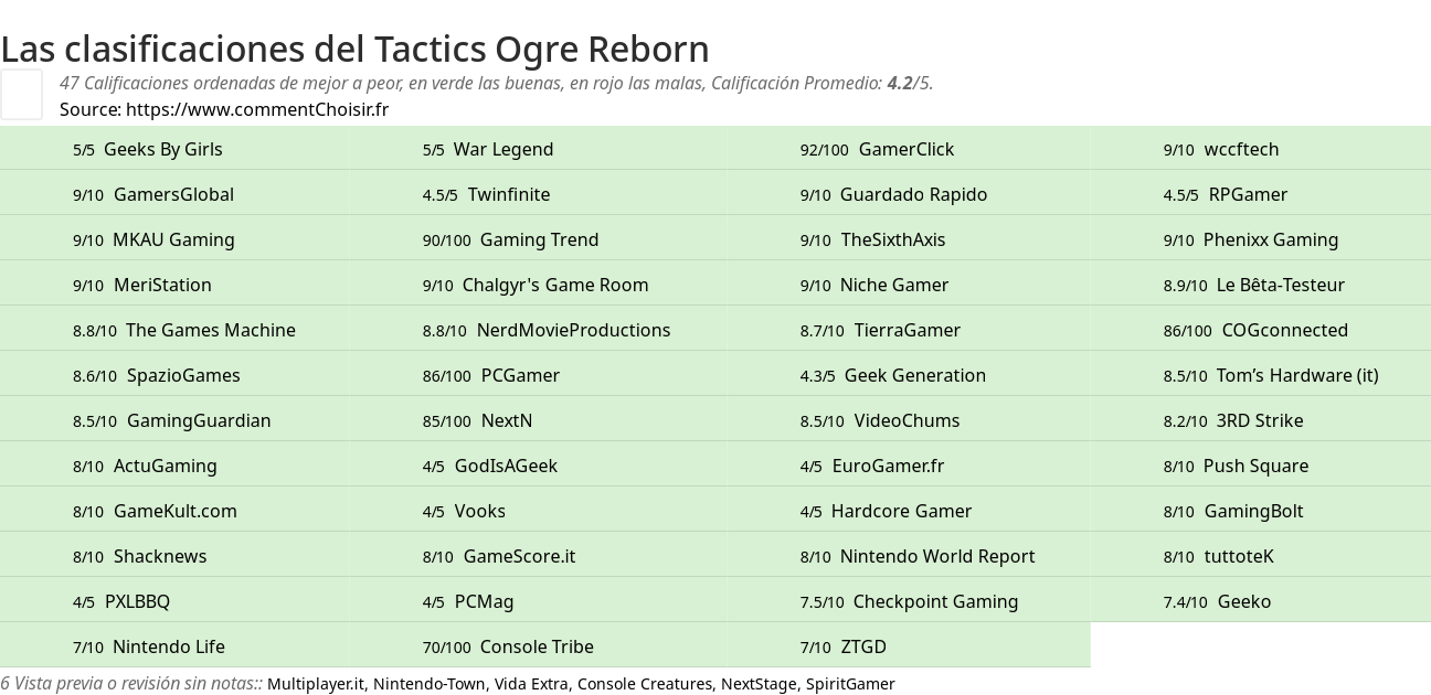 Ratings Tactics Ogre Reborn