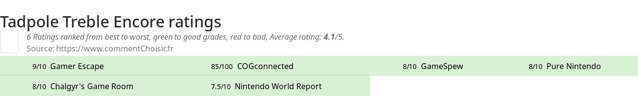 Ratings Tadpole Treble Encore