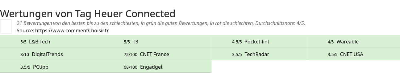 Ratings Tag Heuer Connected