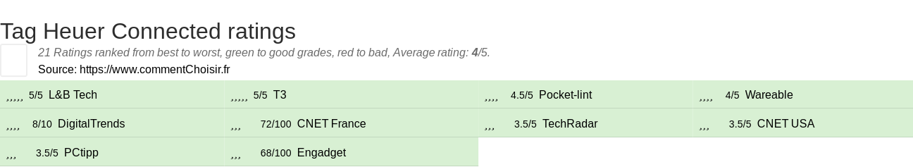 Ratings Tag Heuer Connected
