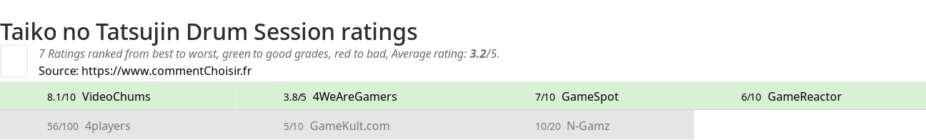 Ratings Taiko no Tatsujin Drum Session