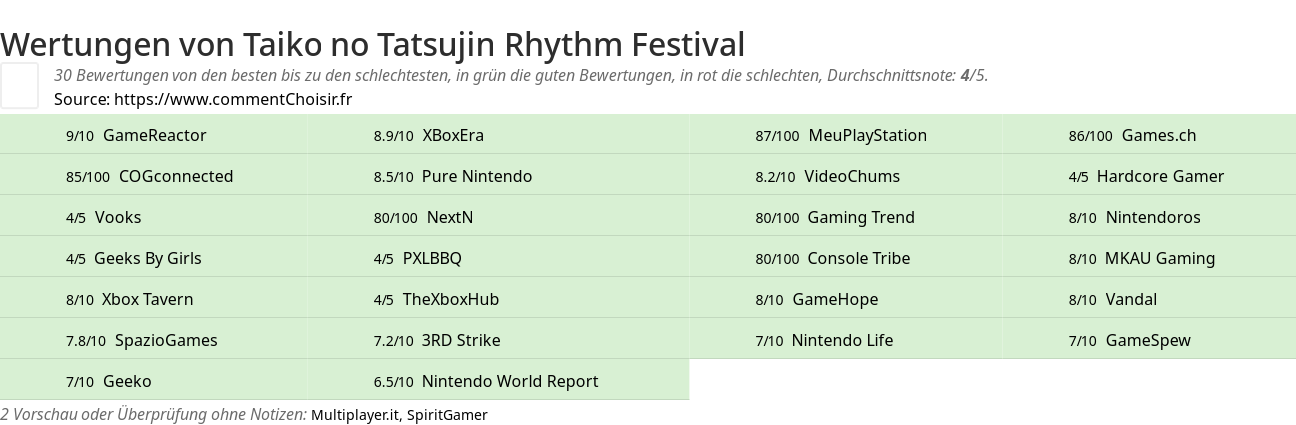 Ratings Taiko no Tatsujin Rhythm Festival