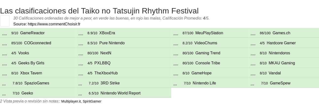 Ratings Taiko no Tatsujin Rhythm Festival