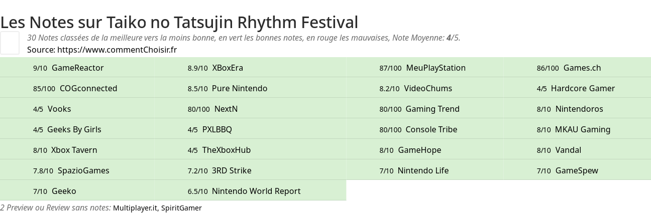 Ratings Taiko no Tatsujin Rhythm Festival