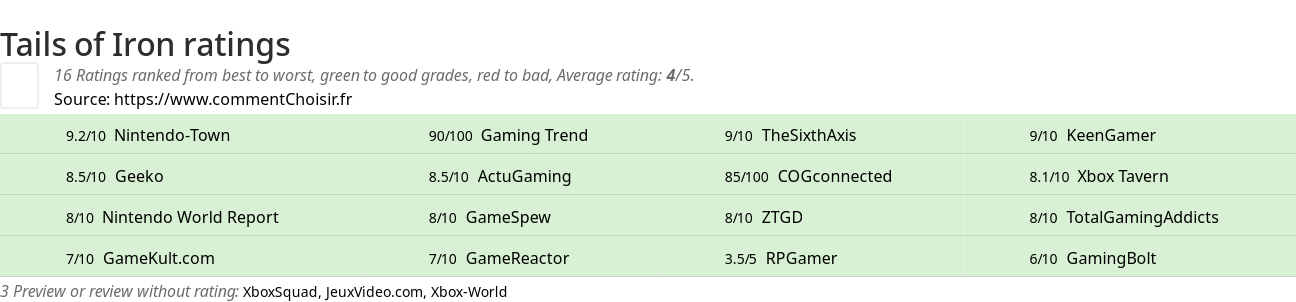 Ratings Tails of Iron