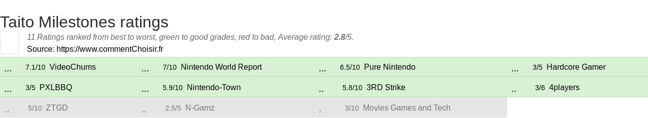 Ratings Taito Milestones