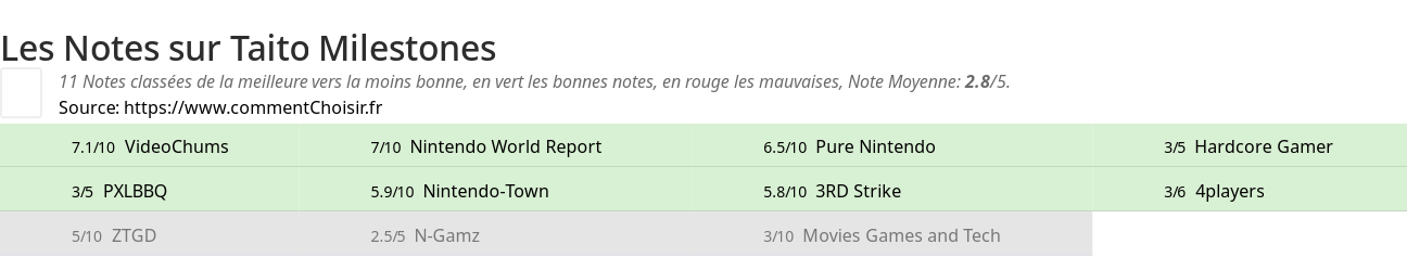 Ratings Taito Milestones