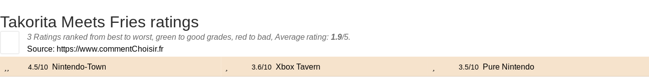 Ratings Takorita Meets Fries