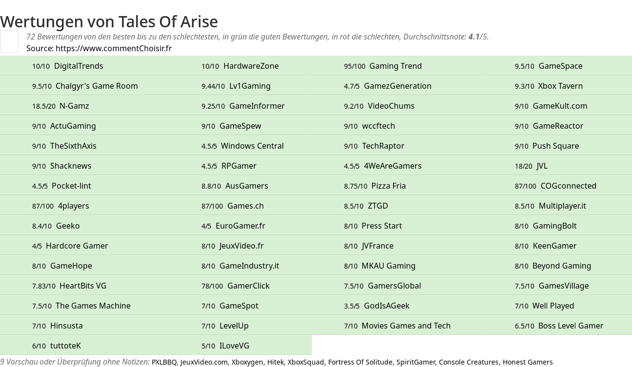 Ratings Tales Of Arise