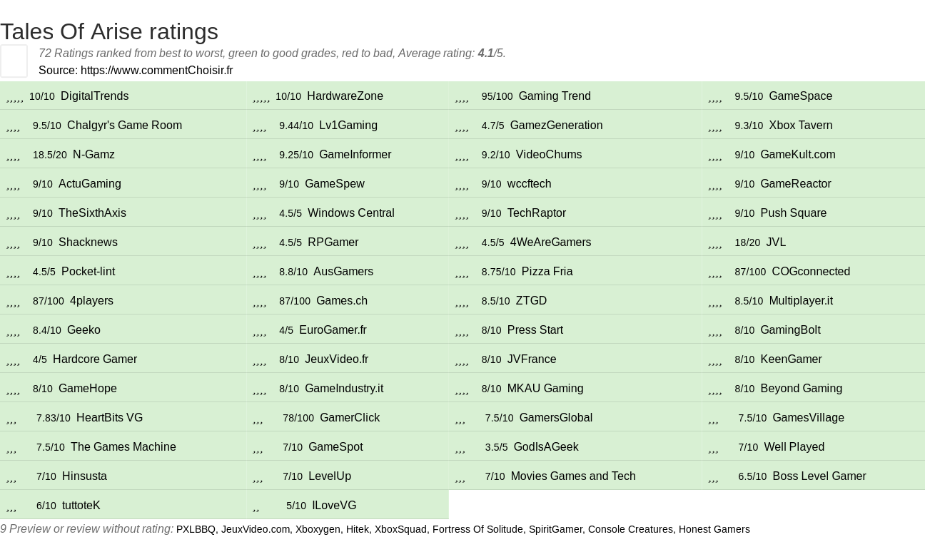 Ratings Tales Of Arise