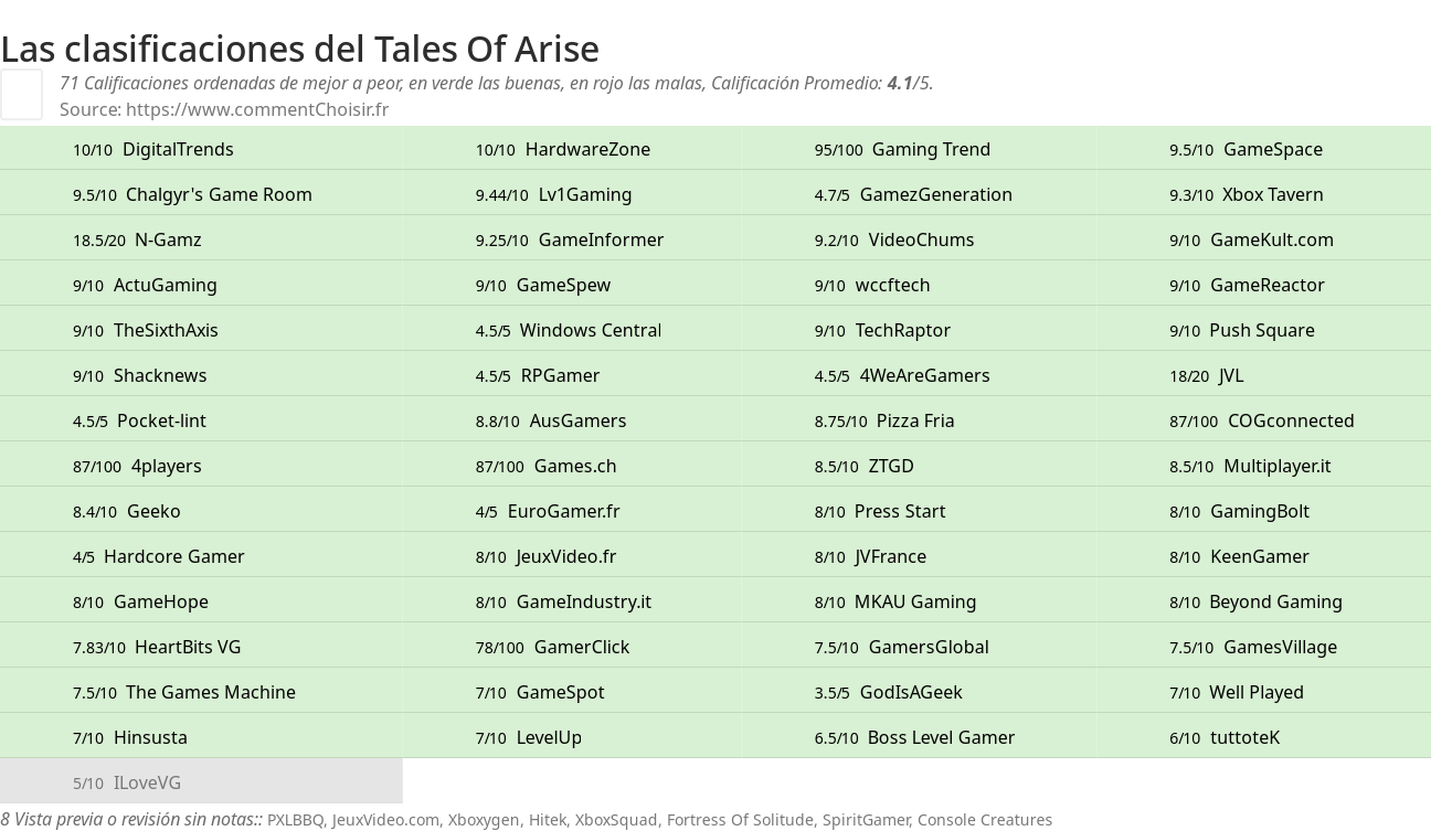 Ratings Tales Of Arise