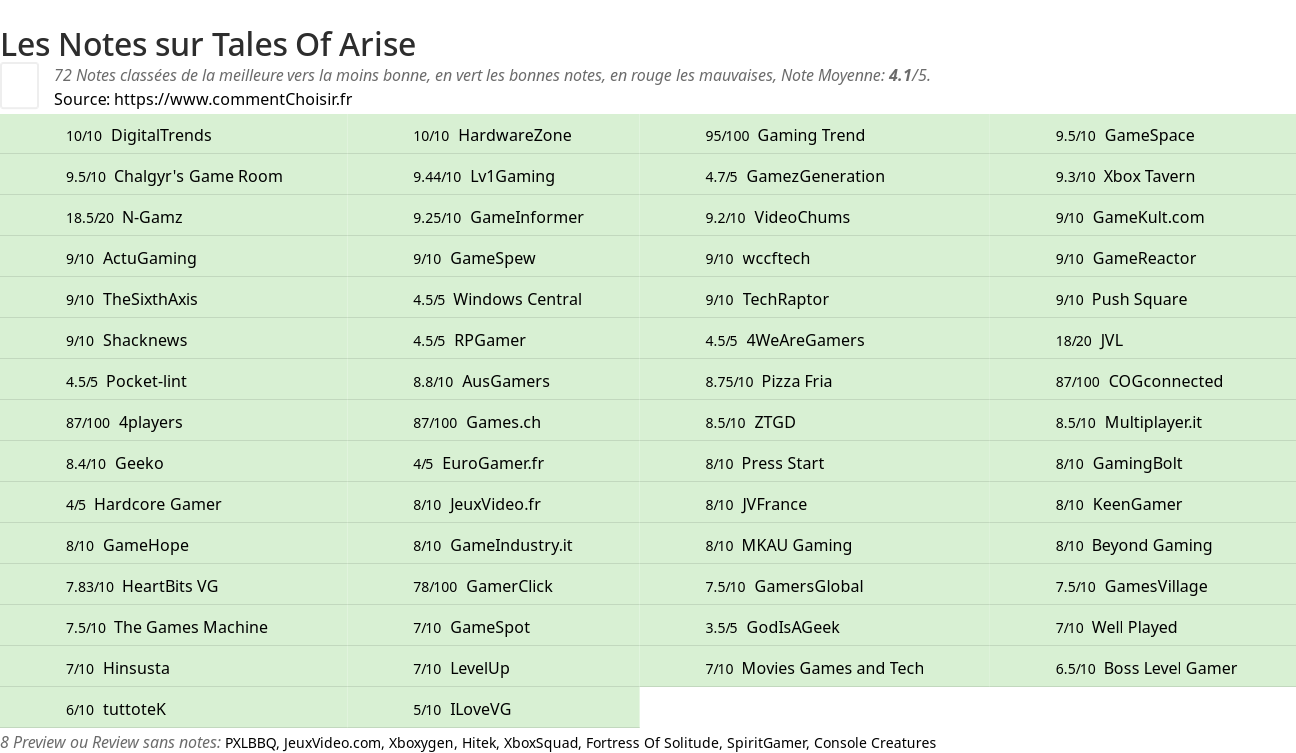 Ratings Tales Of Arise