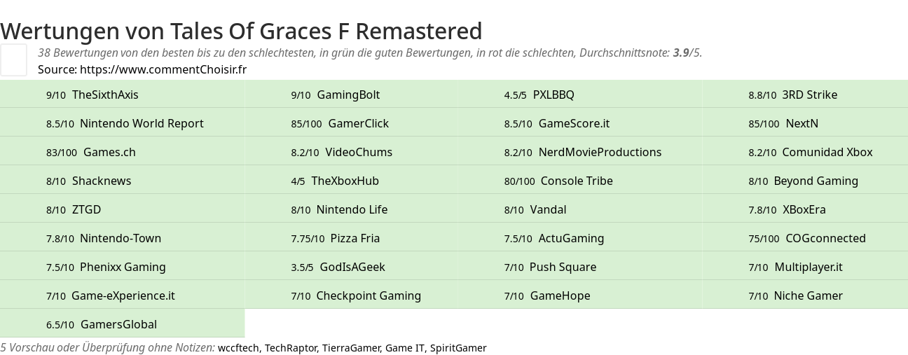Ratings Tales Of Graces F Remastered