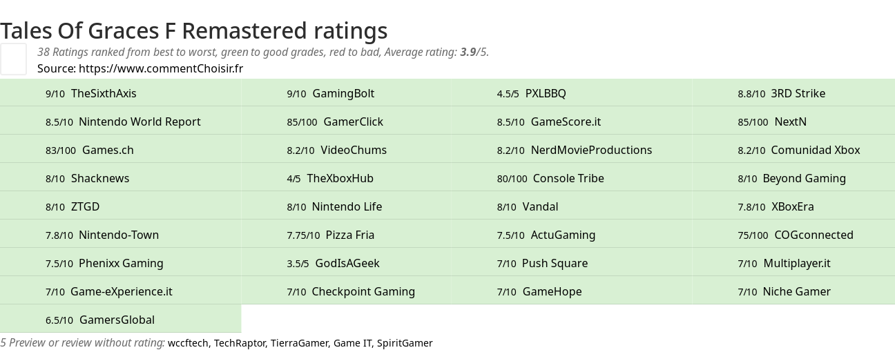 Ratings Tales Of Graces F Remastered