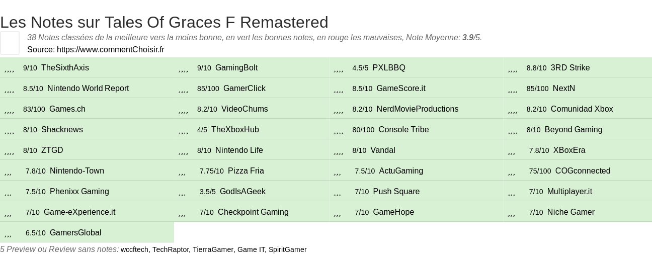 Ratings Tales Of Graces F Remastered