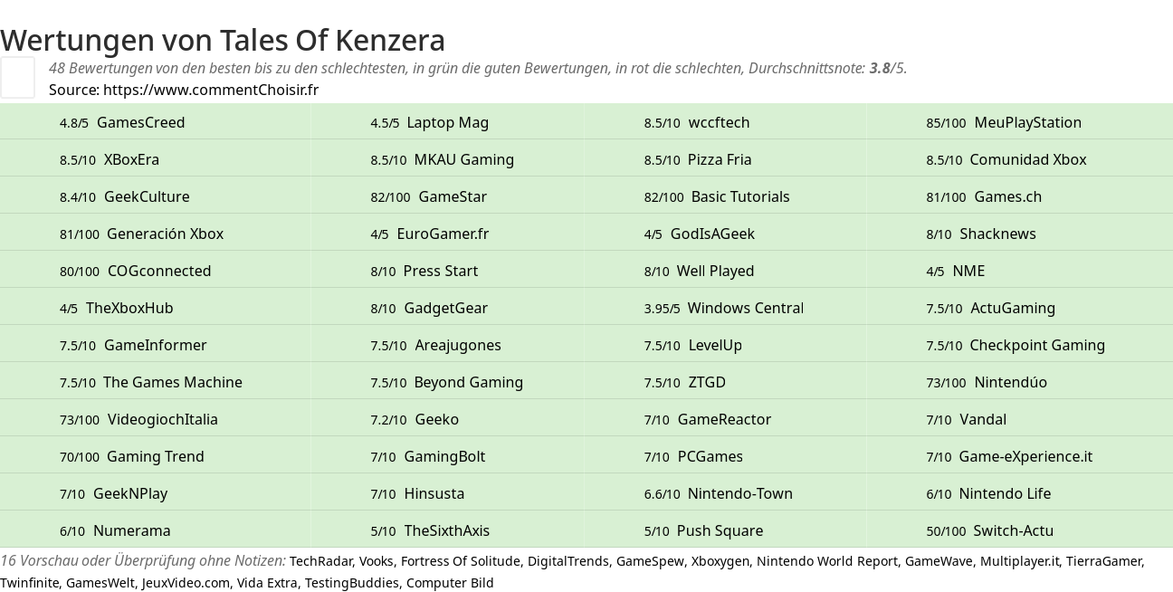 Ratings Tales Of Kenzera