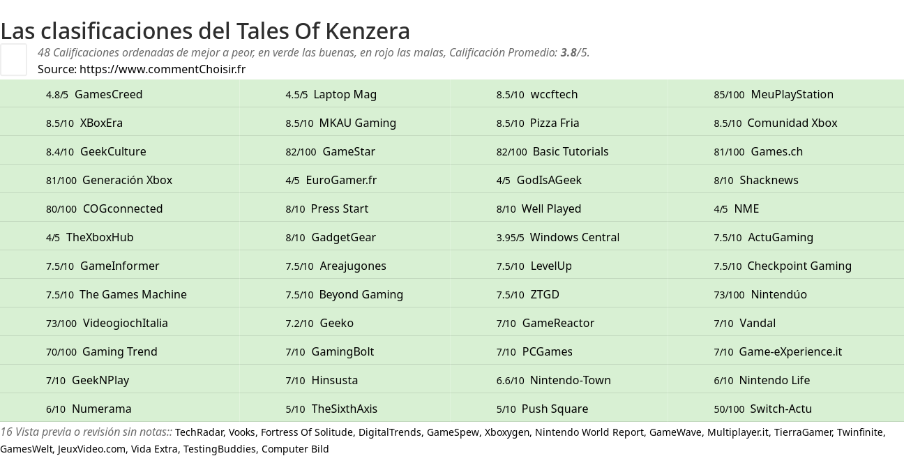 Ratings Tales Of Kenzera