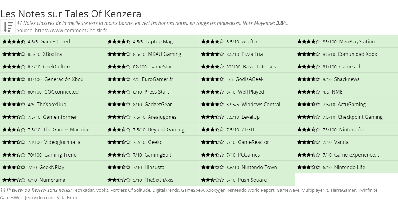 Ratings Tales Of Kenzera