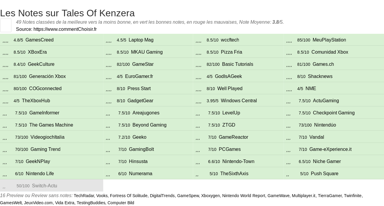 Ratings Tales Of Kenzera