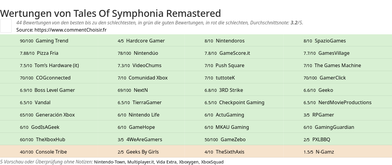 Ratings Tales Of Symphonia Remastered