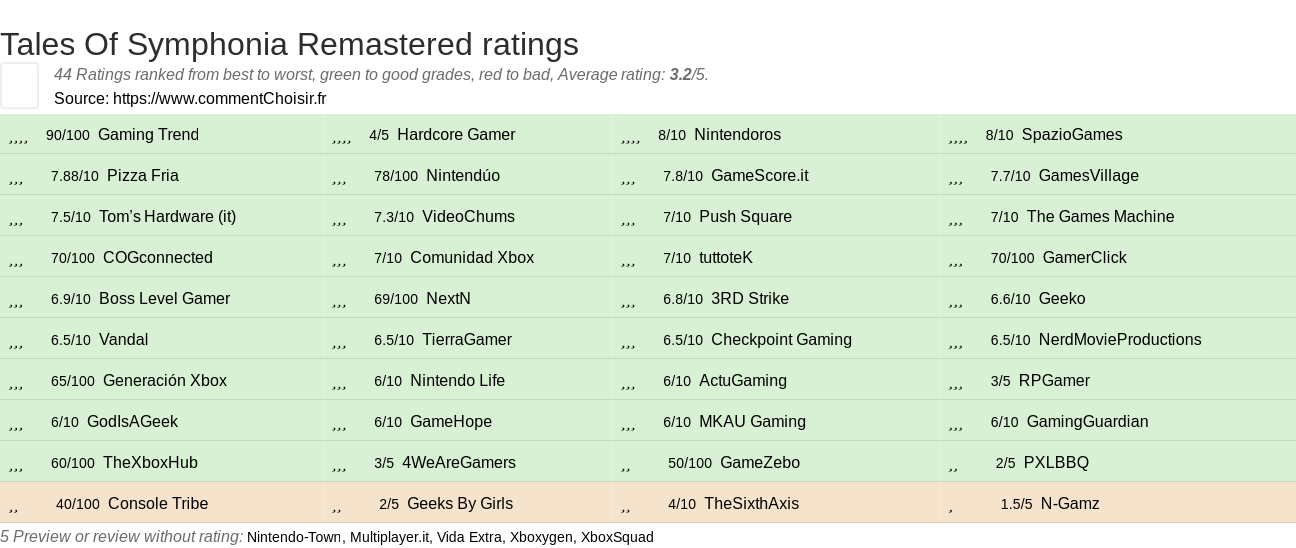 Ratings Tales Of Symphonia Remastered