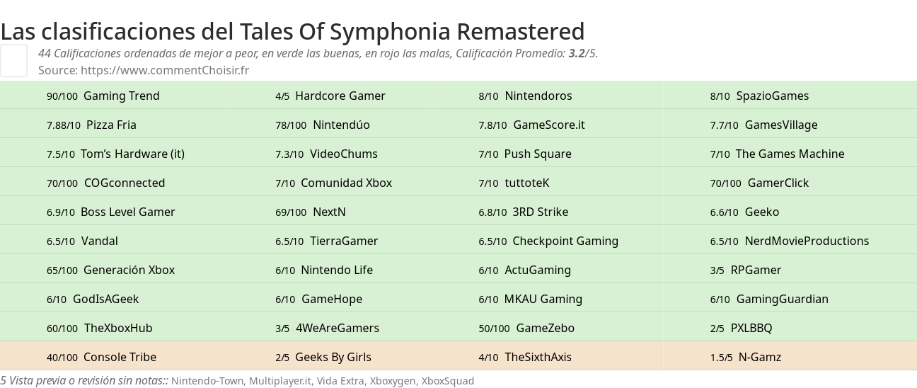 Ratings Tales Of Symphonia Remastered