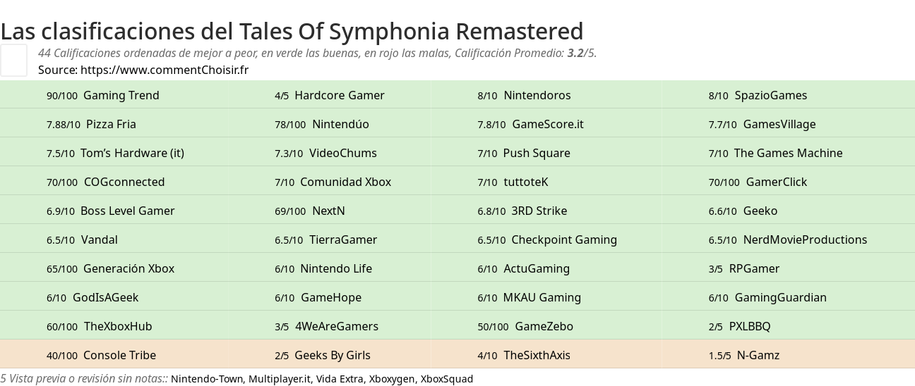 Ratings Tales Of Symphonia Remastered